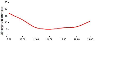 Ideal blood glucose curve in cats